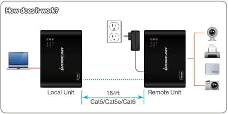 USB 2.0 4 Port USB Extender - Up To 165Ft - Cat5 Cat5e or Cat6 Ethernet - High Speed (480Mbps) - Plug-n-Play - TAA compliant - Windows - MacOS - GUCE64