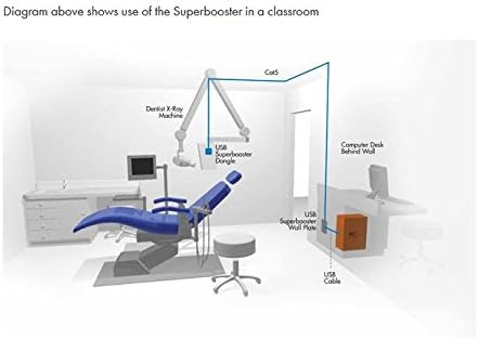C2G USB Extender Dongle USB 2.0 over Cat5 Wall Plate Transmitter to Dongle Receiver Kit Black Cables to Go 53878