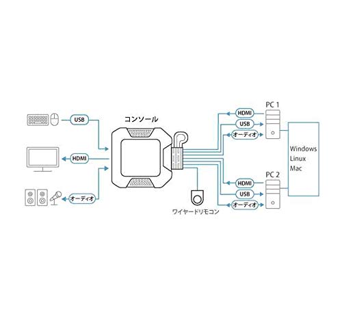 ATEN CS22H HDMI KVM Switch - 1 Monitors 2 Computers - 2-Port HDMI with Remote Selector – 4K DCI 4096x2160-60Hz 2560x1440-144Hz USB 2.0 USB Hub Plug &amp Play Compatible with Windows/Mac/Linux