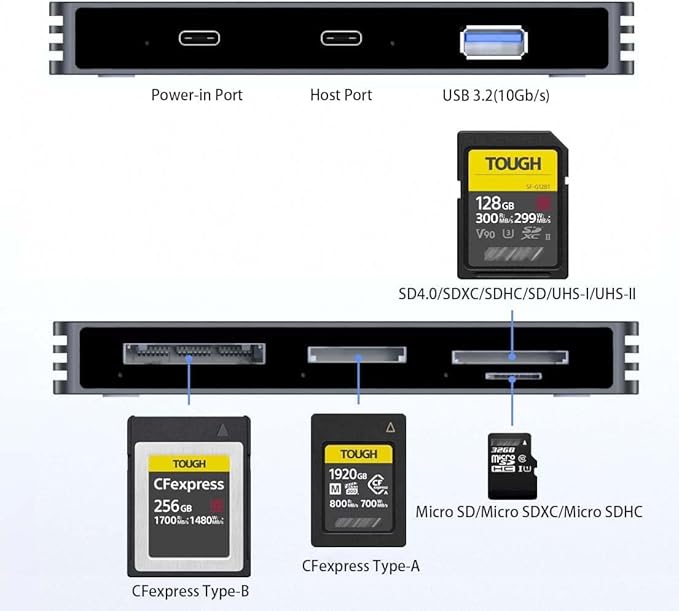 6 in 1 Card Reader for CFexpress Type B CFexpress Type A SDXC UHS-II Micro SD/SD Cards with USB-A Port 10Gbps
