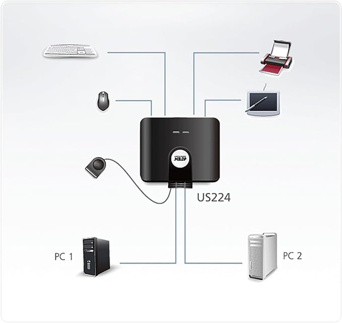 ATEN US224 2 x 4 USB 2.0 Peripheral Sharing USB Switch 2 Computers Share 4 Devices Simple Remote Port Selector Included Supports Optional USB Power Adapter - Windows Mac Linux