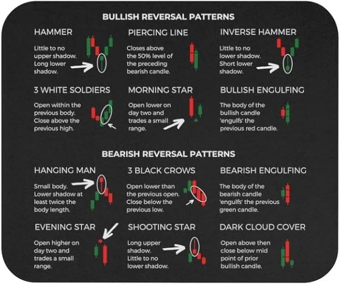 7.9 x 9.5 in Bullish Trend Reversal Candlestick Patterns Indicators Stock Market Day Trader Crypto Gift Trader Investor Gift Mouse Mat Large Gaming Pad for Mouse and Keyboard Mouse Pad KMH