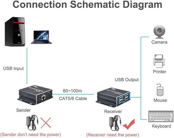 eKL USB 2.0 Extender 196ft/60m Over Cat5e Cat6 Cable 1 Input 4 Ports Output Plug and Play No Driver Needed Support All Operating Systems Two Web Cameras Work Synchronously