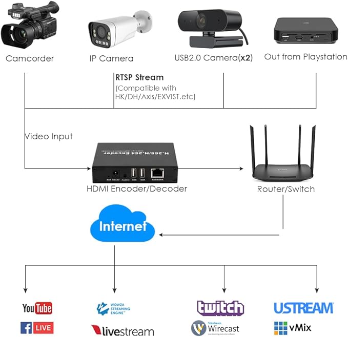 EXVIST H.265 1080P HDMI Video Encoder/Decoder USB2.0 for 1080P Webcam RTSP Video Decoder Compatible with ONV/HK Live Stream Network Decoder for YouTube Facebook Wowza Twitch