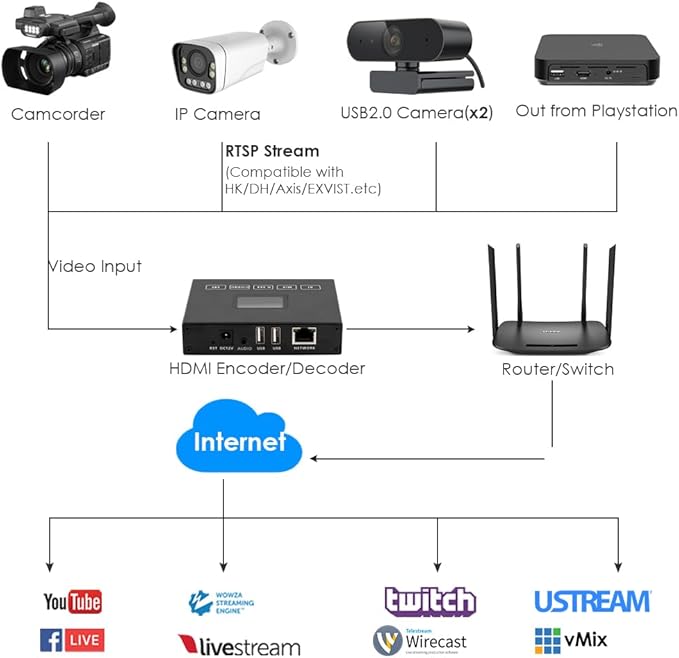 EXVIST H.265 1080P HDMI Video Encoder/Decoder w/Screen USB2.0 for 1080p Webcam Video Decoding from RTSP/TS Feed Compatible with ONV/HK for CCTV Surveillance or Network Video Recorder(NVR)