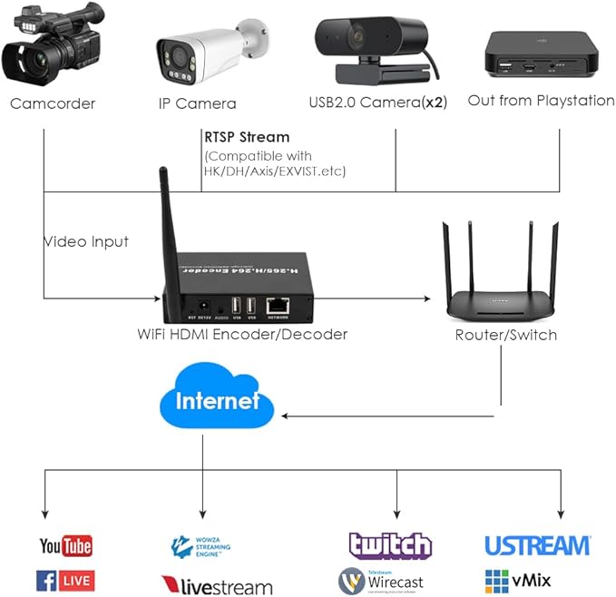 EXVIST H.265 1080P WiFi HDMI Video Encoder/Decoder USB2.0 Webcam Input RTSP/RTMP/TS Stream Decoding Input Compatible with ONV/HK Live Stream for YouTube Facebook Wowza Twitch