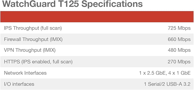Trade Up to WatchGuard Firebox T125 with 1 Year Total Security Suite - Tabletop Firewall 1x 2.5Gb + 4X 1Gb Ports High-Speed Security for Branch Offices (WGT125671)