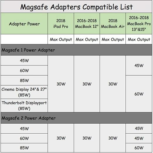 Mag-Safe to USB C Adapter USB C to Mag-Safe 1 &amp 2 Charging Connector Adapter Compatible for iPhone 15 M1/M2 MacBook MacBook Air MacBook Pro 13'' iPad with USB Type-C