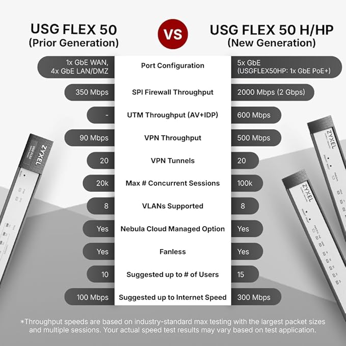 Zyxel USGFLEX50HP Cyber Security Firewall | 2 Gbps Up to 25 Users | 1-Year UTM Security Pack | 5X Gigabit Ports (1 PoE+ 30W) | IPSec/SSL VPN IPS Anti-Malware UTM | Nebula Cloud | Fanless