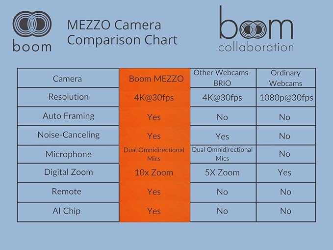 Boom Mezzo 4K AI Auto-Framing Conference Camera 115° Ultra Wide ePTZ Video Bar with Dual Mics USB 3.0 Plug-and-Play Zoom Certified Huddle Room Webcam for Teams/Meet/Zoom