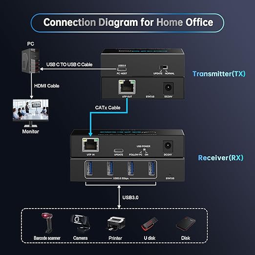 USB 3.0 Extender 330ft 100m 4-Port USB Extender Over Cat5e Cat6 RJ45 LAN Extension POE 5V Low-Power Consumption USB Extender Ethernet Work Sync Windows MacOS Android Linux No Driver