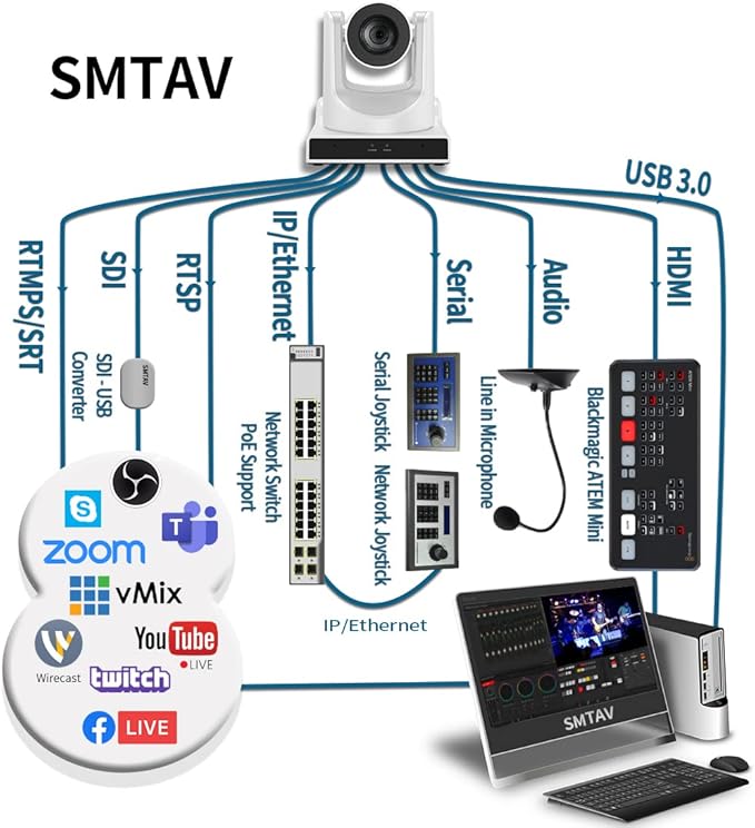 SMTAV PTZ Camera with 3G-SDIHDMI and IP Streaming Outputs30X + 8X ZoomBroadcast Live Streaming Camera for ConferenceEventsChurch and School etc (30X-White)