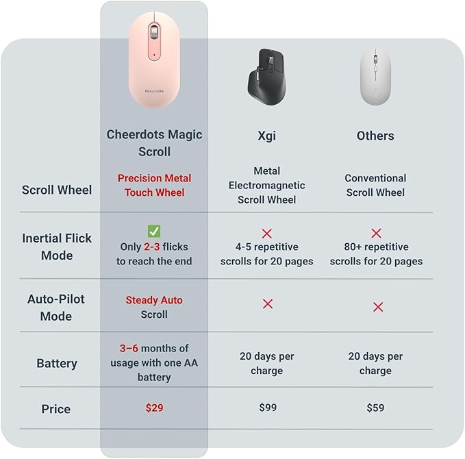 Wireless Mouse Magic Scrolling Mouse with Precision Metal Touch Wheel Dual-Mode Inertial Flick &amp Auto-Pilot Scroll 2.4GHz USB-A Receiver Single AA Battery for PC Mac Laptop Chromebook. (Pi