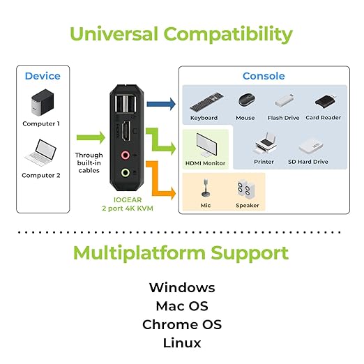 IOGEAR 2-Port 4K USB HDMI Cable KVM Switch with Remote - 4096x2160 @60Hz 2560x1440 @144Hz - USB Hub Peripheral Sharing – 2 Computers Share 1 Keyboard Mouse and Monitor - Attached Cables – GCS92HU