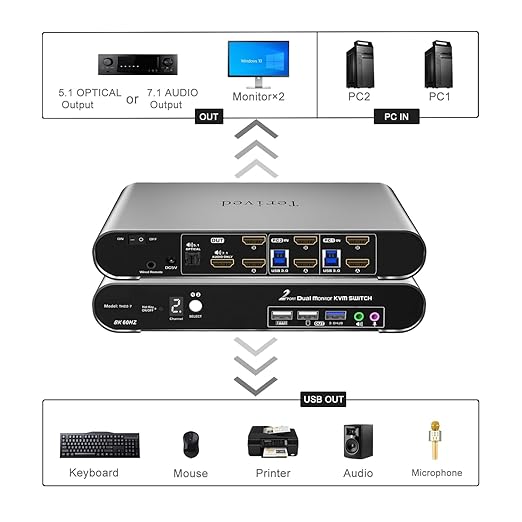 2 Computers 2 HDMI Monitor Automatic KVM Switch 8K@60Hz Hotkey Switching EDID Support 5.1/7.1 Audio and Microphone Aluminum Shell with Digital Display USB 3.0 Hub HDR10 with Cables