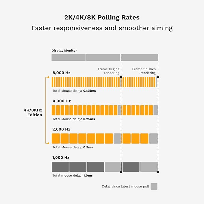 Glorious Gaming Model O 2 PRO 4K/8K White Wireless Gaming Mouse - 2.4GHz Wireless 1ms delay 4K/8K Polling 100M clicks 59g Ultralight Long Battery Life 26K DPI BAMF 2.0 Sensor 6 Buttons