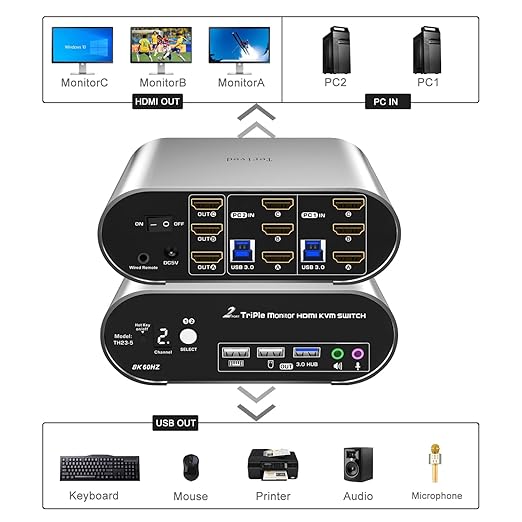 2 Computers 3 HDMI Monitors KVM Switch 8K@60Hz Triple Monitors Wired Remote and Hotkey Switching EDID Audio and Microphone Aluminum Alloy ShellDigital Display HDR10 with Cables
