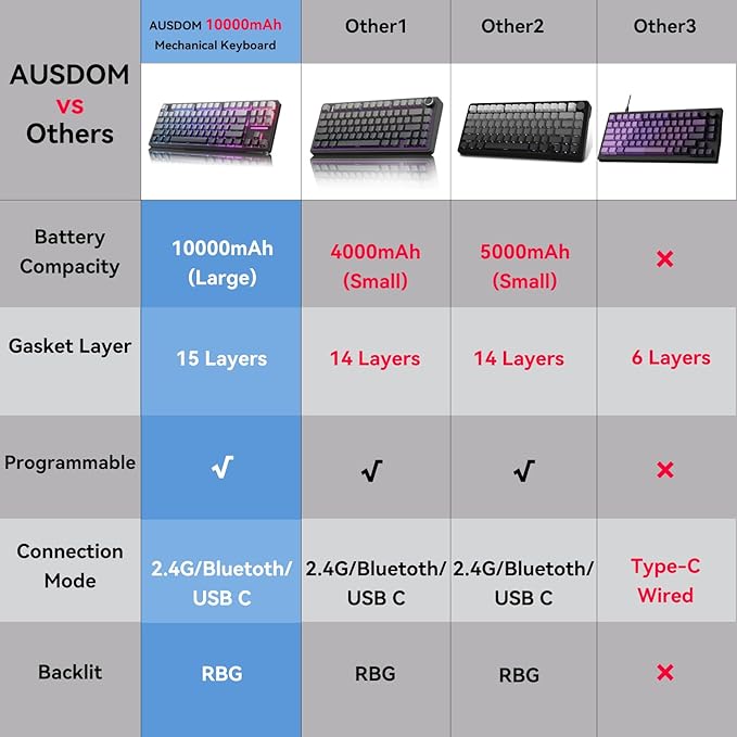 AUSDOM H87 Wireless Mechanical Keyboard 10000mAh Battery Gasket Hot Swappable Custom Keyboard with RGB Backlit Side Printed PBT Keycaps Tri-Mode BT5.3/2.4GHz/USB-C Gaming Keyboards Black Grey