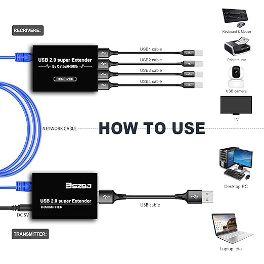 USBExtender Over RJ45 Cat5E/6 up to 230ft Ethernet Cable Extender with Power Adapter with 4 USB2.0 Output - Full USB 2.0 Support for Keyboard DongleMouse Webcam and All Operating System 104
