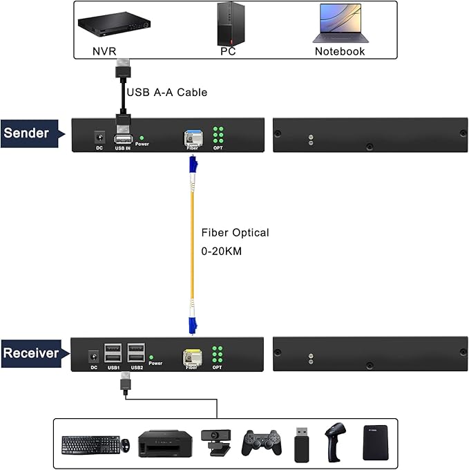 USB2.0 Extender Over Fiber EMI-Resistant Optic up to 20KM (12.4 mi) 4 Ports USB Over Fiber Balun Transmitter and Receiver Support All Operating Systems Plug and Play