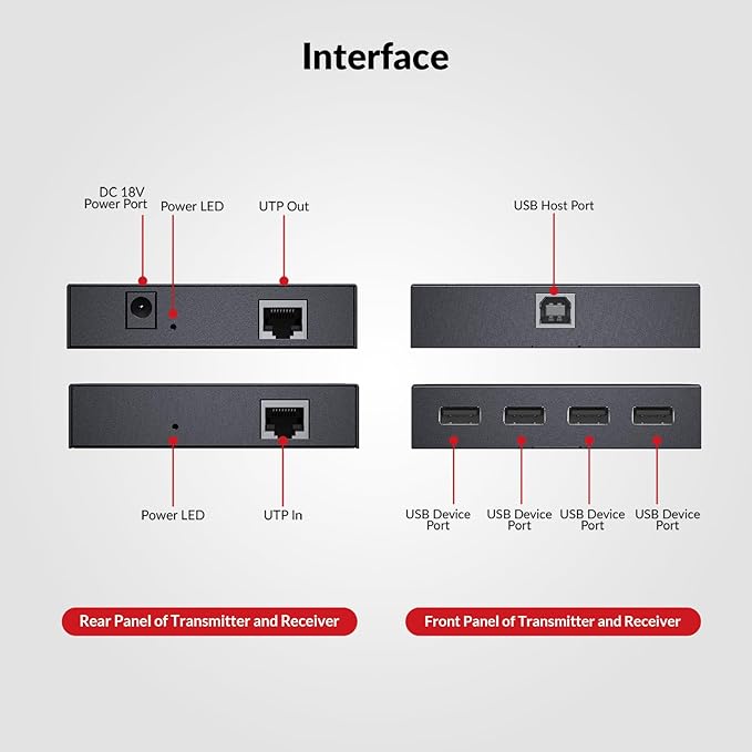 AV Access USB Extender Power Over Cable Cat5e/6/6a/7 up to 196ft/60m 4 Ports USB 2.0 Extender Over Ethernet Plug and Play Supports All Operating System(Power on TX Side)