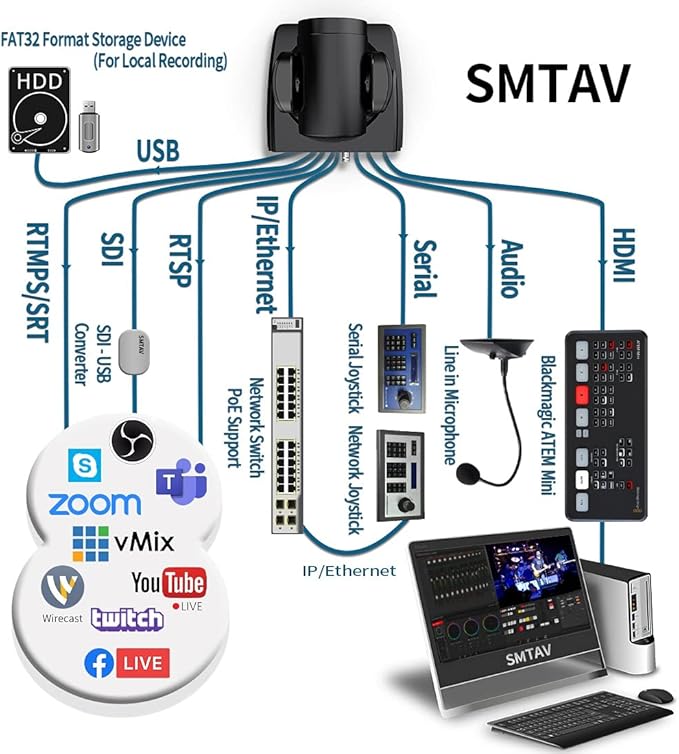 SMTAV PTZ Camera with 3G-SDI HDMI and IP Streaming Outputs 20X + 16X Zoom Video Conference Live Streaming Camera for Broadcast Conference Events Church and School