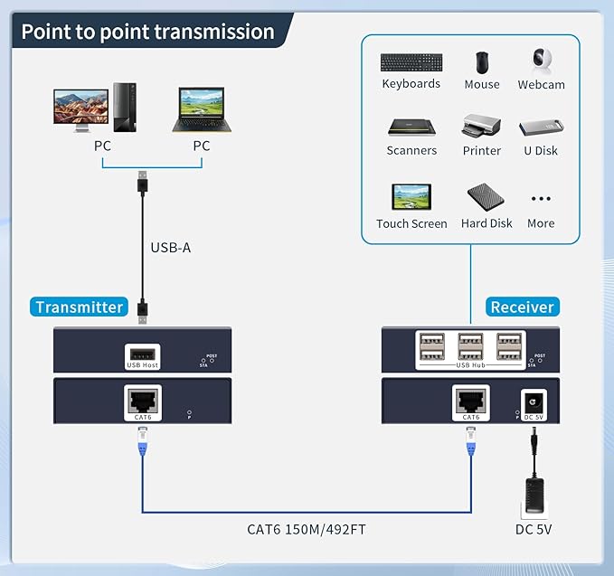 usb extender over ethernet cat5e cat6/7 up to 492FT/150m6 Port UBS2.0Plug and Playusb ethernet extender over rj45. No DriverSupports All Operating System Keyboard and Mouse Over Ethernet. (cat5e)