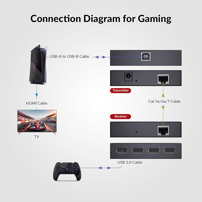 AV Access USB Extender Power Over Cable Cat5e/6/6a/7 up to 196ft/60m 4 Ports USB 2.0 Extender Over Ethernet Plug and Play Supports All Operating System(Power on TX Side)