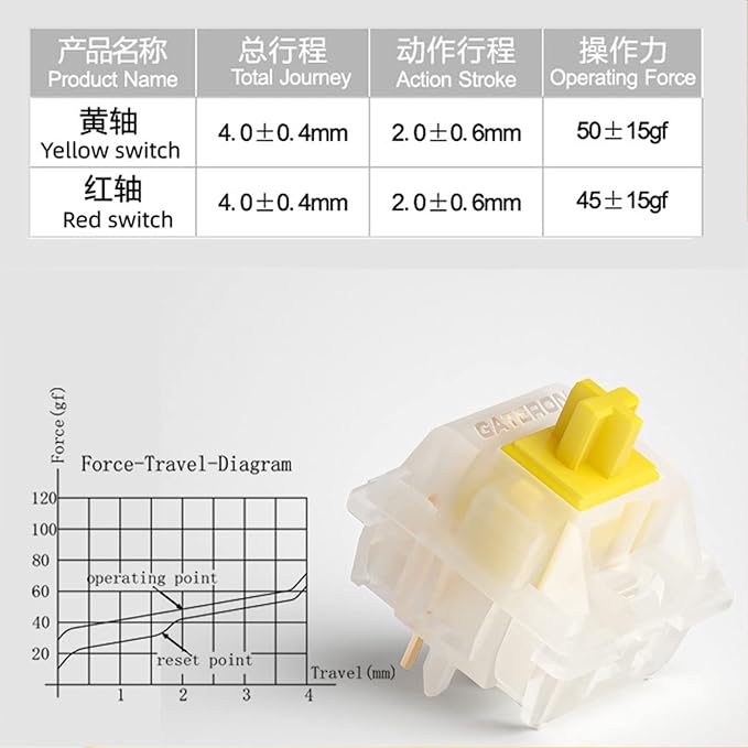 GATERON Milky Yellow Pro V2 Pre-lubed 5 Pin 50gf LED RGB Linear Switches for MX Mechanical Keyboard (110 Pcs Milky Yellow Pro V2)