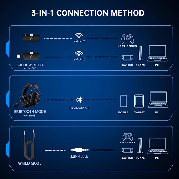 RYR Wireless Gaming Headset for Xbox Series X|S Xbox One PC PS4/5 Mac Switch Mobile 3D Surround Sound Bluetooth 5.3 60H Battery Gaming Headphones with Detachable Noise Canceling Mic-Black