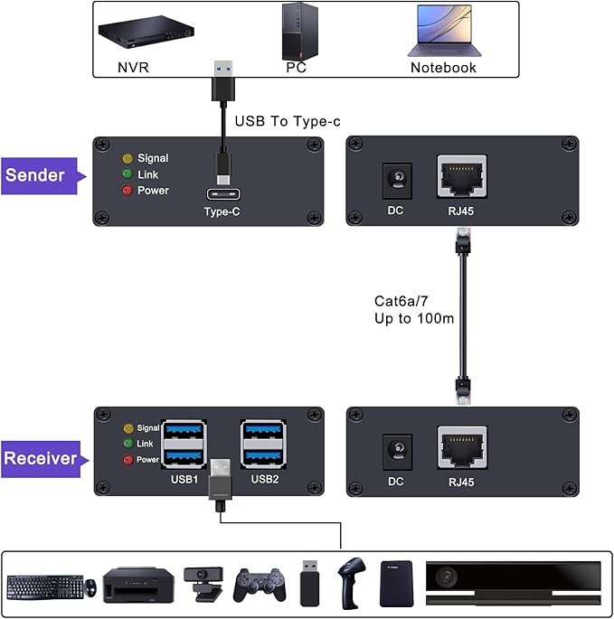 USB 3.0 Extender Over Ethernet up to 330ft 5Gbps Transmission CAT6 to 4-Port Powered USB 3.0 Hub Plug and Play No Driver for Windows/Mac/Linux Devices