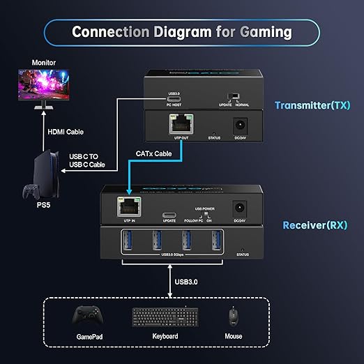 USB 3.0 Extender 330ft 100m 4-Port USB Extender Over Cat5e Cat6 RJ45 LAN Extension POE 5V Low-Power Consumption USB Extender Ethernet Work Sync Windows MacOS Android Linux No Driver