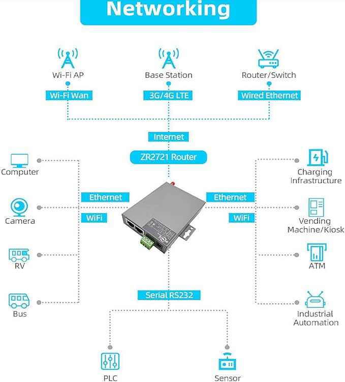 ZR2000 Series 4G Industrial Compact Router ZR2721 4G LTE with Two Ethernet Ports and Serial Port (Australia/New Zealand)
