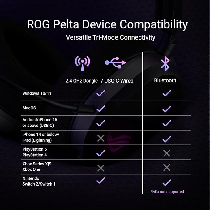 ASUS ROG Pelta Wireless Gaming Headset with Detachable Mic – Tri-Mode (BT 2.4GHz USB-C) 50mm Titanium-Plated Drivers 70Hr Battery Ergonomic Lightweight for PC PS5 PS4 Switch Mobile - Black