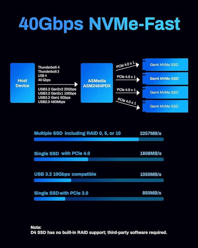 TERRAMASTER D4 SSD NVMe Enclosure - 40Gbps 4Bay USB Storage Type-C Supports 4xM.2 NVMe 2280 SSDs Compatible with USB 4/3.2/3.1/3.0 Thunderbolt 5/4/3 Mobile App for Data Backup Included (Diskless)