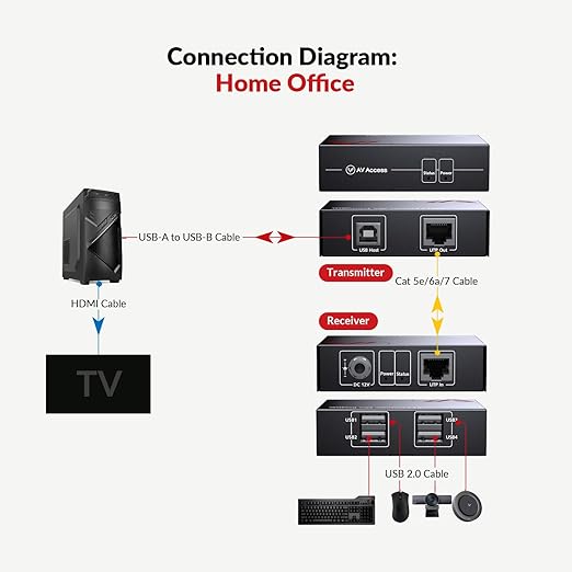 AV Access USB Extender Over Cat5e/6 196ft/60M 4 USB 2.0 Ports Plug and Play No Driver Supports All Operating System Two Webcams Work Synchronously Keyboard and Mouse Over Ethernet