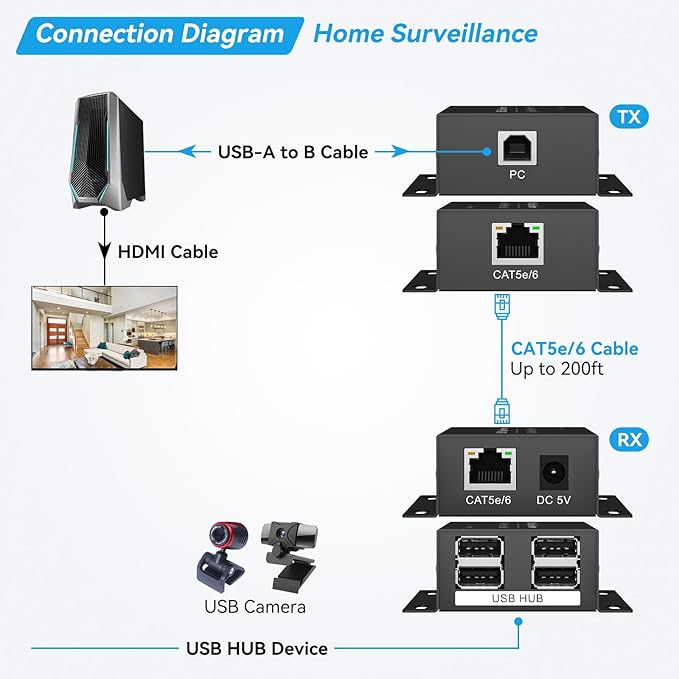 USB Extender Over Ethernet 200ft USB2.0 HUB RJ45 Cat5e 6 up to 480Mbps with Power Adapter 2 Cameras Work in Sync Support Windows MacOS Android Linux
