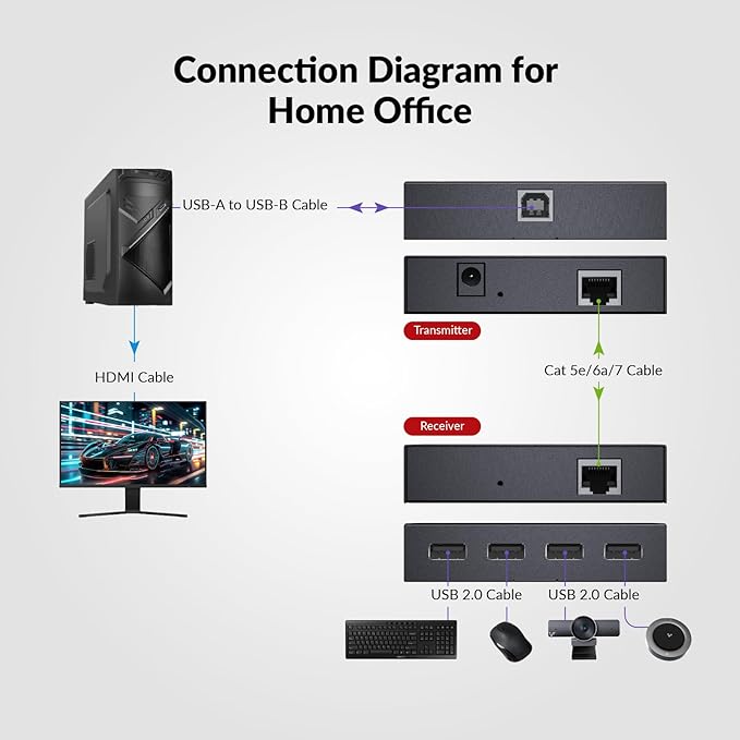 AV Access USB Extender Power Over Cable Cat5e/6/6a/7 up to 196ft/60m 4 Ports USB 2.0 Extender Over Ethernet Plug and Play Supports All Operating System(Power on TX Side)