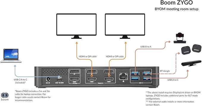 Boom ZYGO USB‑C/DisplayLink Docking Station – Triple 4K60 Display Hub BYOM/Zoom/Teams Compatible 96W Charging Ethernet 6 USB Ports HDMI &amp DP TAA Compliant