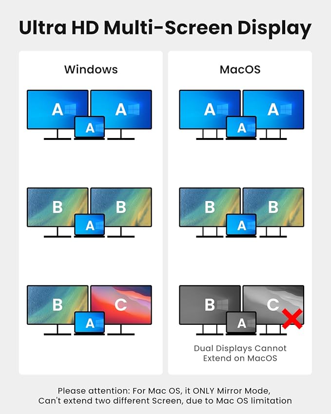 USB C to Dual HDTV Adapter Fophmo 4K@60Hz HDTV Splitter Extend Display for Dual Monitors macOS Only Allows Mirror Mode Windows Allows Multi-Monitor Display 3 Separate Screens for 100W PDUSB-A Port