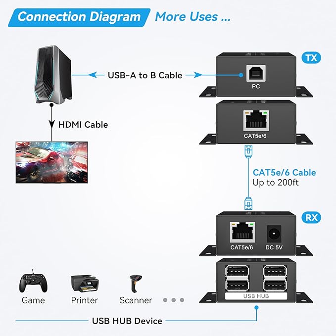 USB Extender Over Ethernet 200ft USB2.0 HUB RJ45 Cat5e 6 up to 480Mbps with Power Adapter 2 Cameras Work in Sync Support Windows MacOS Android Linux