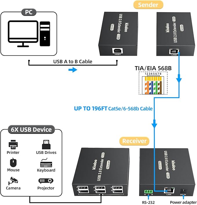 USB Extender Over Ethernet 200ft USB2.0 HUB 6ports RJ45 Cat5e/6 up to 480Mbps Plug &amp Play for USB Camera、touchscreens、Scanner Storage Hard Drive PC WindowsMacOSAndroid