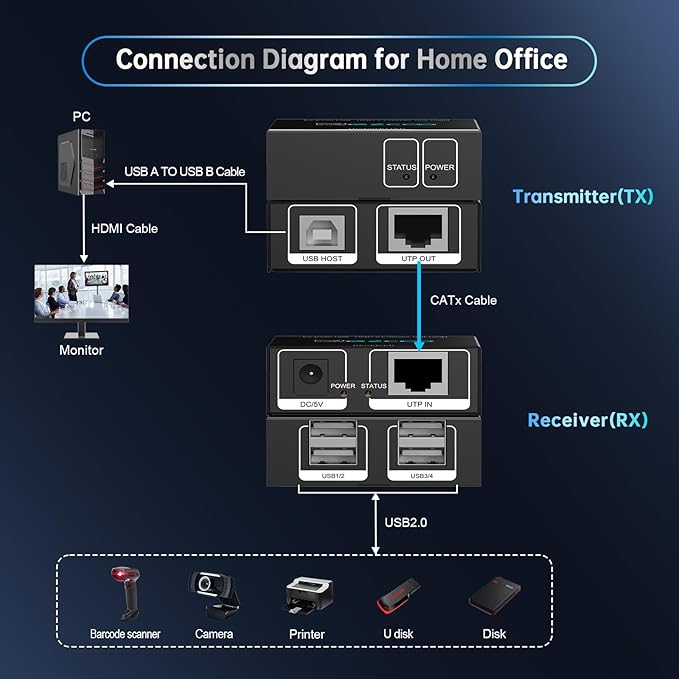USB Extender 165ft 50m 4-Port USB2.0 HUB by Cat5e Cat6 -Two Webcam Work SyncPlug &amp Play for Camera Storage Hard Drive PC WindowsMacOSAndroid1.5m USB Cable 5V Power U SB Over Ethernet
