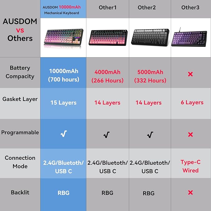 AUSDOM H87 Wireless Mechanical Gaming Keyboard: 10000mAh Battery 2.4G/BT5.3/USB-C Hot Swappable Custom Keyboard with RGB Backlit Side Printed PBT Keycaps 15-Layer Gasket Structure Black Pink