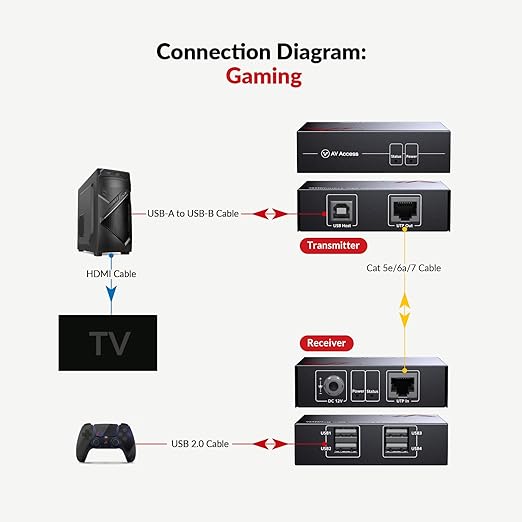 AV Access USB Extender Over Cat5e/6 196ft/60M 4 USB 2.0 Ports Plug and Play No Driver Supports All Operating System Two Webcams Work Synchronously Keyboard and Mouse Over Ethernet