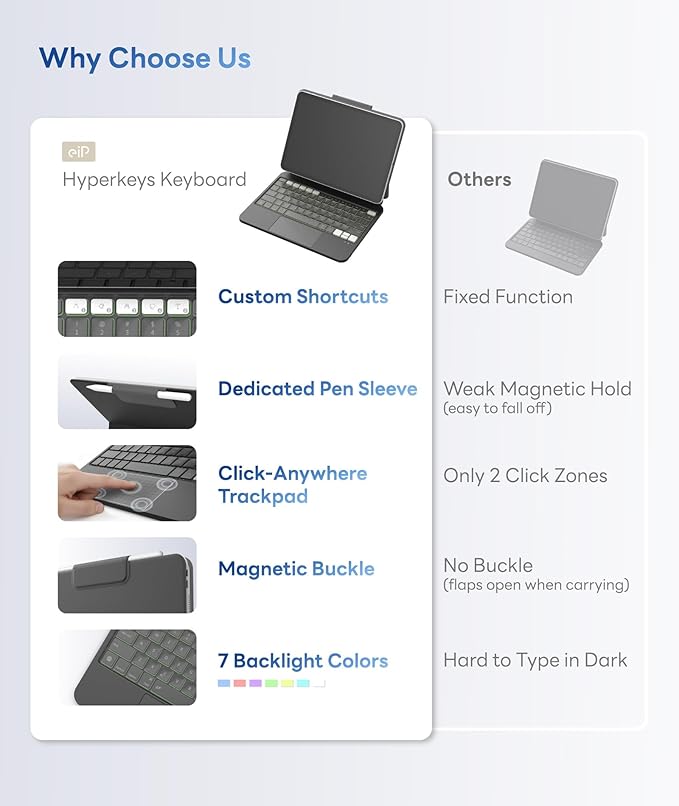 EIP Hyperkeys Keyboard for iPad Pro 11 inch (M4 / M5) 11 Magic Keyboard with Customizable Shortcuts Full-Area Control Trackpad Pen Sleeve Cantilever Stand 7-Color Backlight