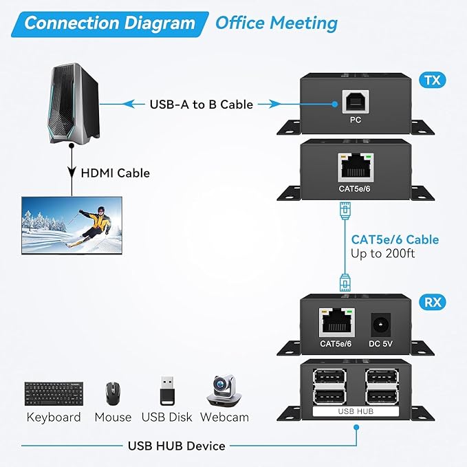 USB Extender Over Ethernet USB 2.0 HUB RJ45 Cat5e/6 196ft/60m up to 480Mbps Transfer Rate No Driver Required Supports POC Power Supply Supports Connecting Keyboard Mouse U Disk Printer etc.