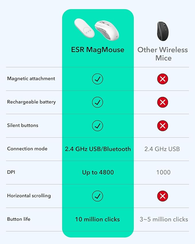 ESR MagMouse Snap-to-Carry Bluetooth Mouse Rechargeable Wireless Mouse for Laptop with Built-in Charging Cable Reusable Adhesive Holder BT 5.0 + 2.4 GHz Connectivity Silent Ergonomic Black