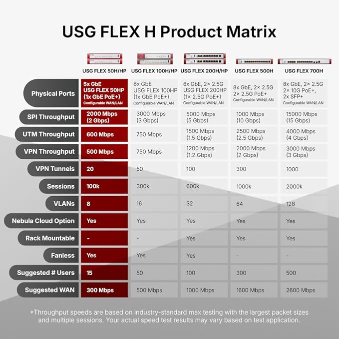 Zyxel USGFLEX50HP Cyber Security Firewall | 2 Gbps Up to 25 Users | 1-Year UTM Security Pack | 5X Gigabit Ports (1 PoE+ 30W) | IPSec/SSL VPN IPS Anti-Malware UTM | Nebula Cloud | Fanless