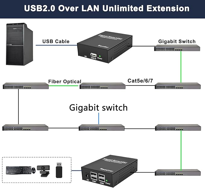 USB Over IP Extender Up to 492FT(150m) 4-Port USB Hub Over Ethernet Cat6/Cat5a/Cat7 Plug &amp Play No Driver via Gigabit LAN